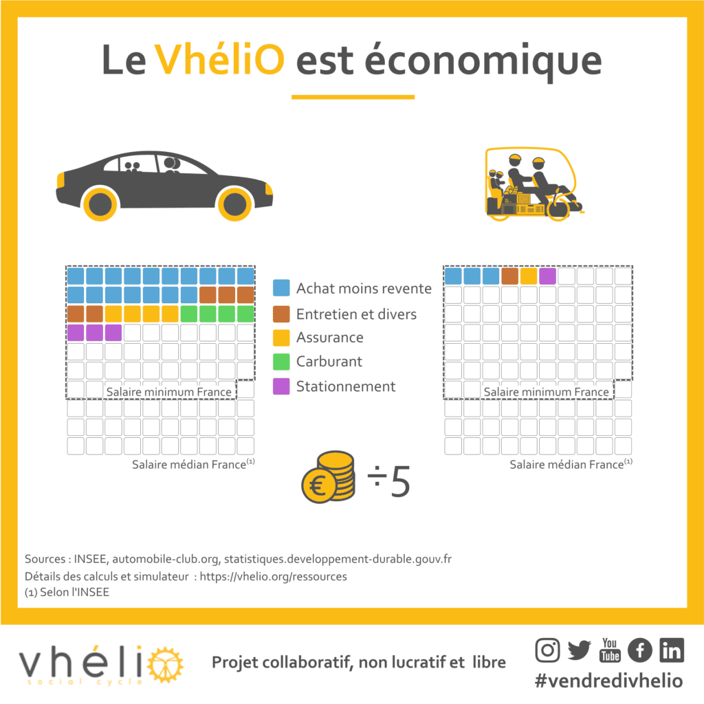 info Le Vhélio est économique